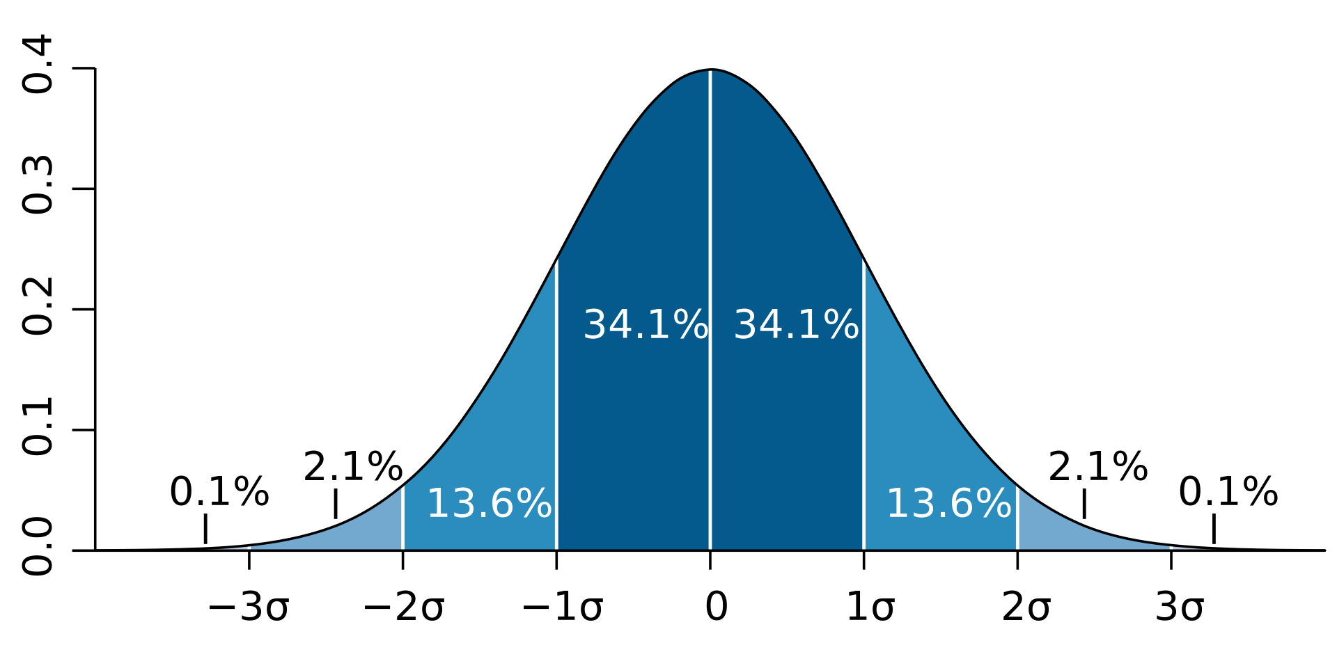 Standard Deviation and Normal Distribution in Six Sigma